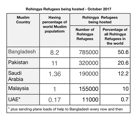 Rohingya Refugees in Muslim Countries