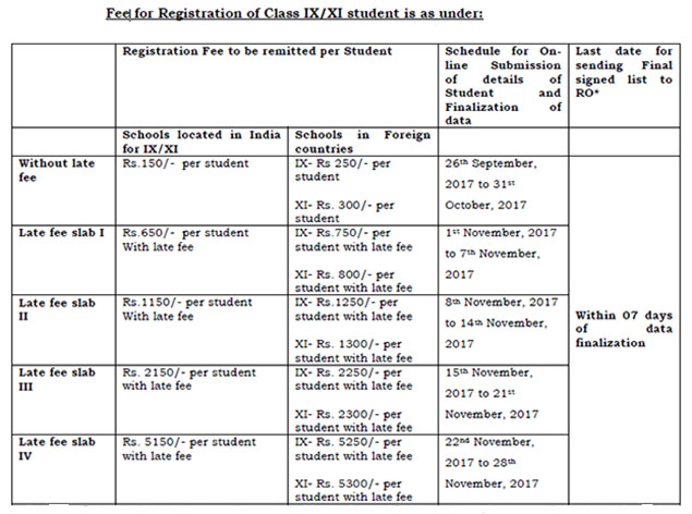 CBSE Class 9/Class 11 Fee