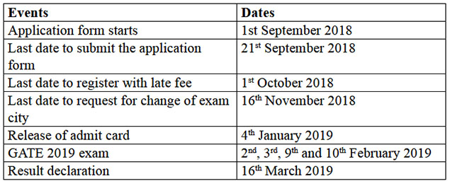 GATE 2019 Schedule