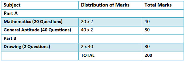 NATA 2018 Exam Pattern