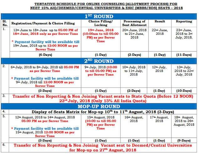 NEET UG 2018 Counselling Schedule