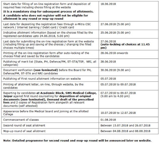 NEET 2018 Counselling Rajasthan