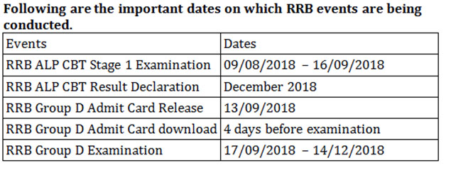 RRB Group D Admit Card Download