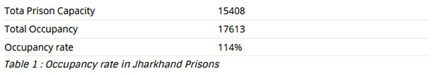 Occupancy Rate in Jharkhand Prisons
