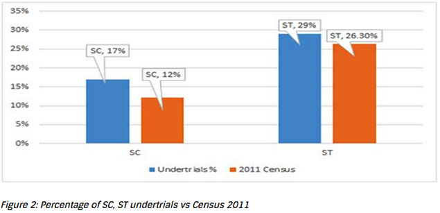 SC ST Undertrials