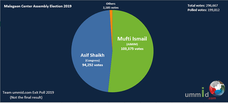 Malegaon Assembly Election 2019 Exit Poll