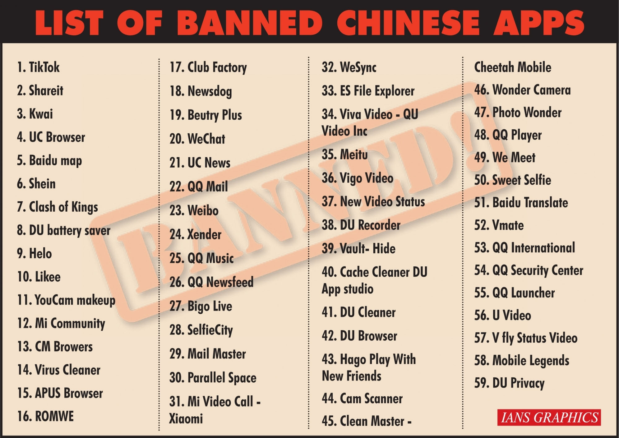 List of Apps Banned by India