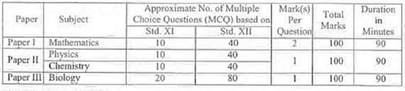 MHT CET Syllabus and Marking Scheme 