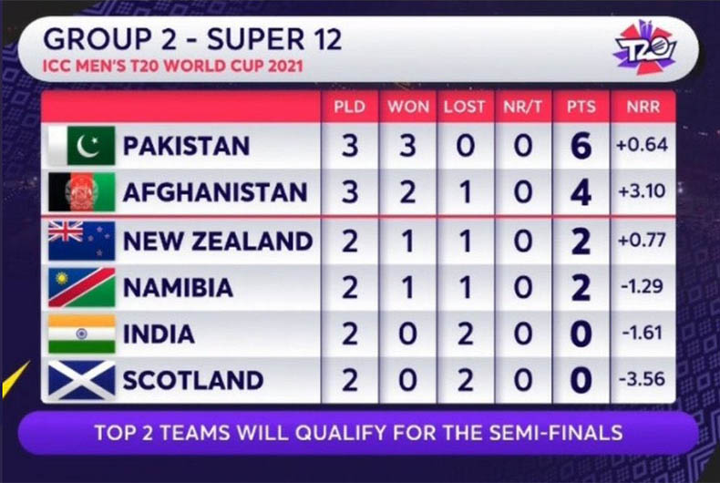 T20 WC Super 12 Points Table