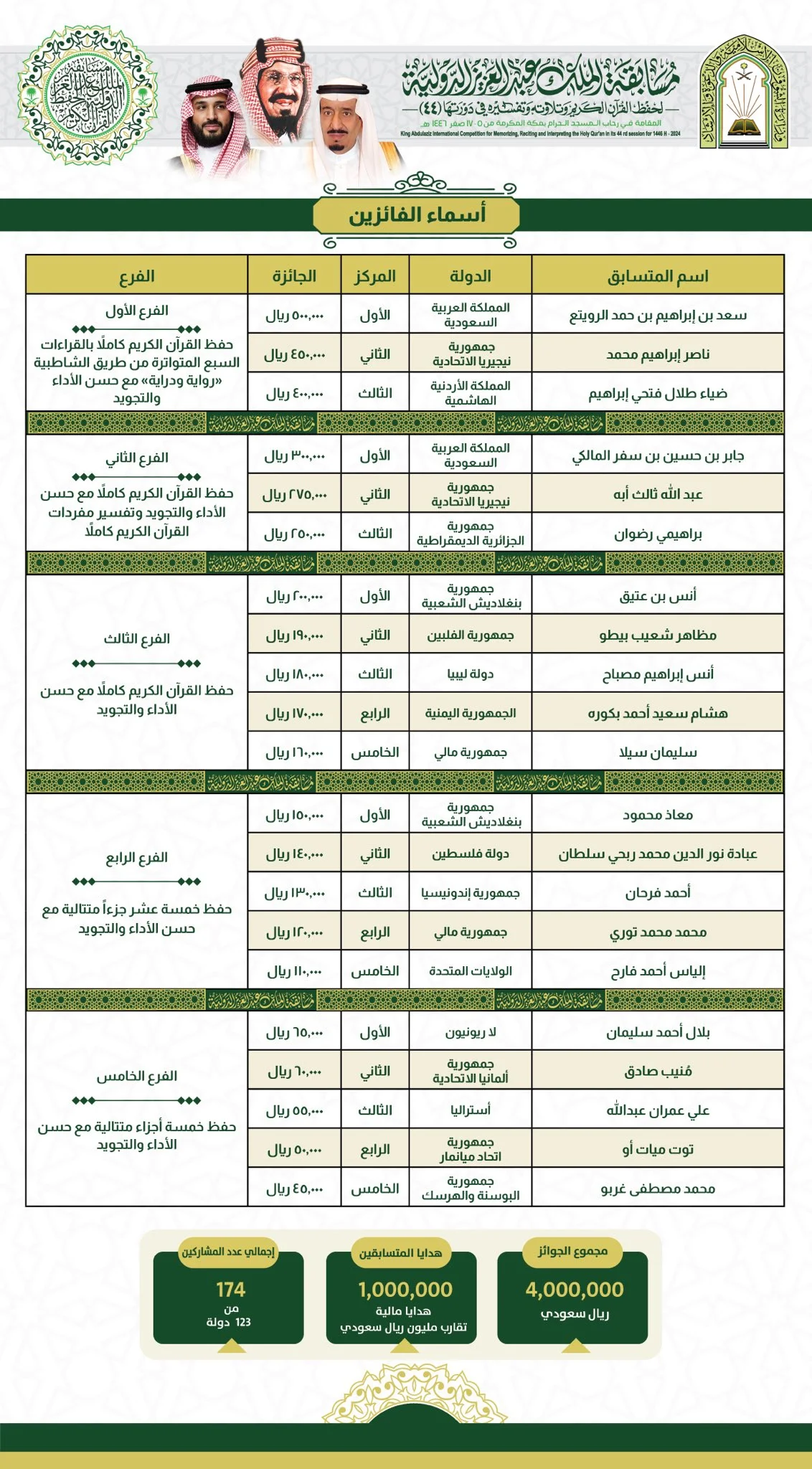 Saudi National wins SAR 500,000 at 44th King Abdulaziz Quran Contest Makkah