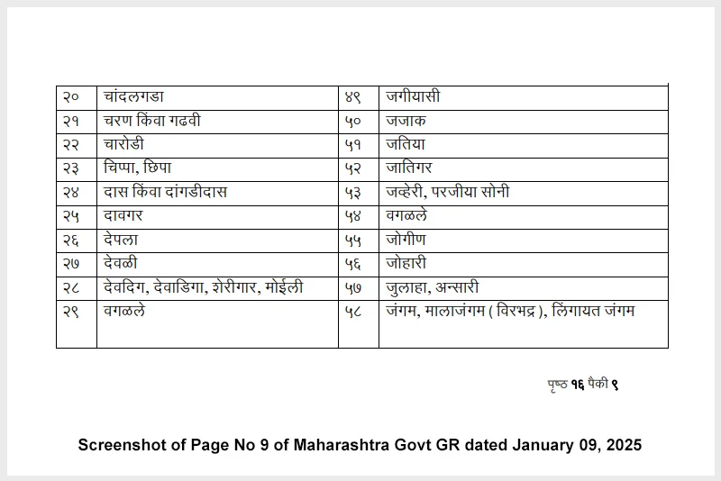 Fact Check: No, Maharashtra Govt has not removed ‘Momin’ from OBC list