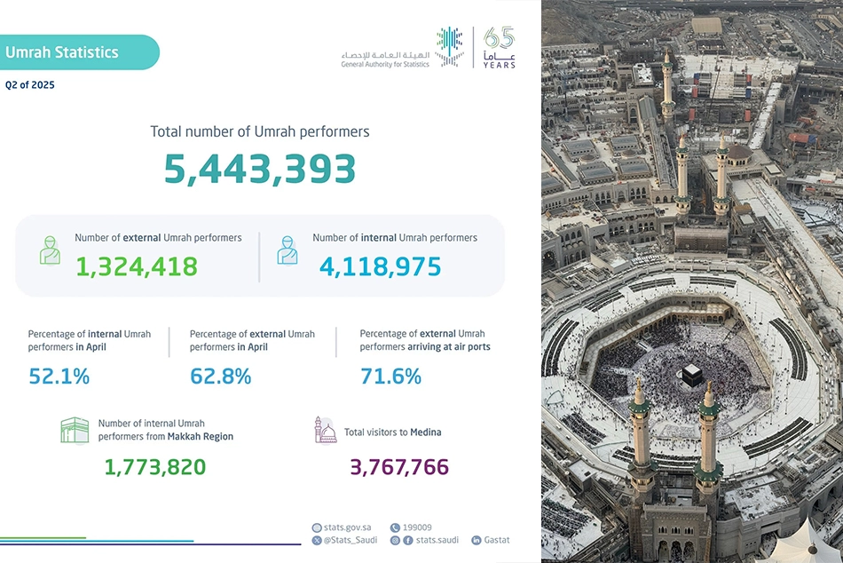 Over 5.4 mn Pilgrims Perform Umrah in Q2 2025